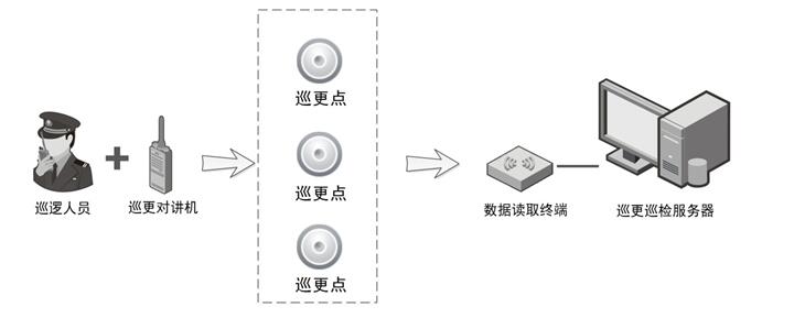 智能工業(yè)園區(qū)無線對講巡更系統(tǒng)