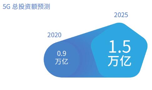 信通院：2020年，5G總投資額將達0.9萬億元